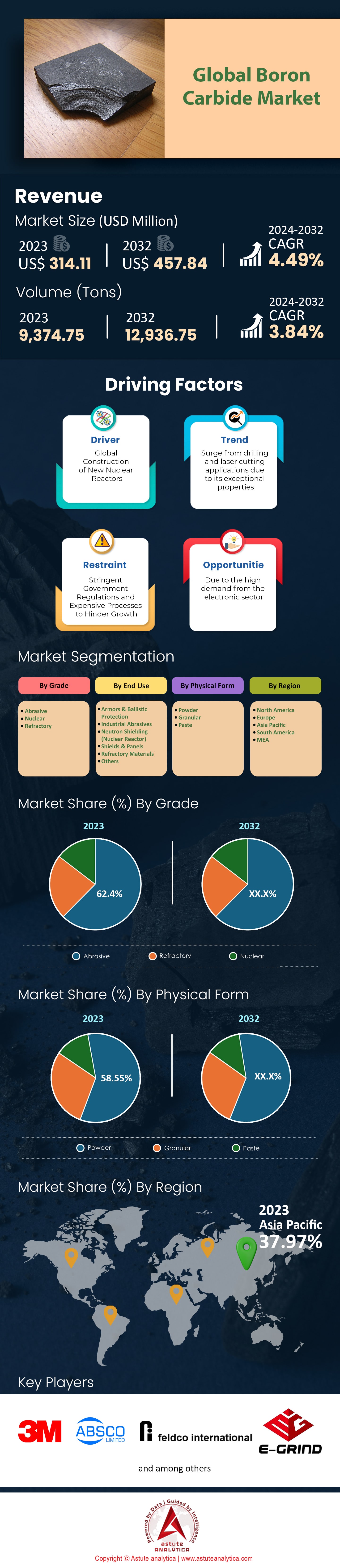 붕소 카바이드 시장